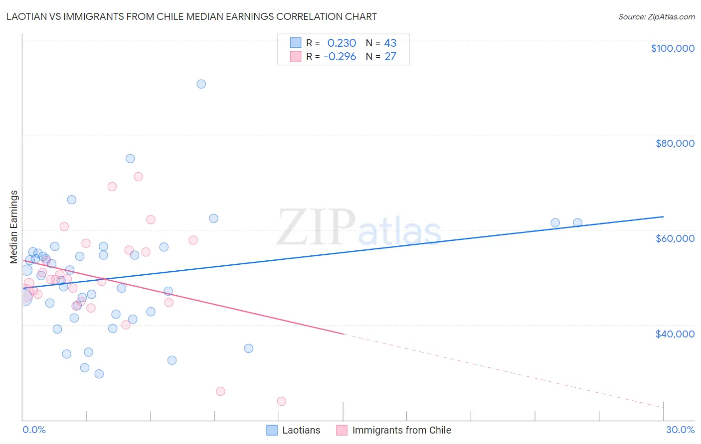 Laotian vs Immigrants from Chile Median Earnings