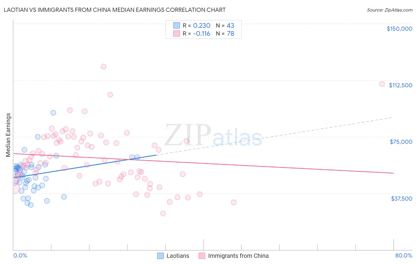 Laotian vs Immigrants from China Median Earnings