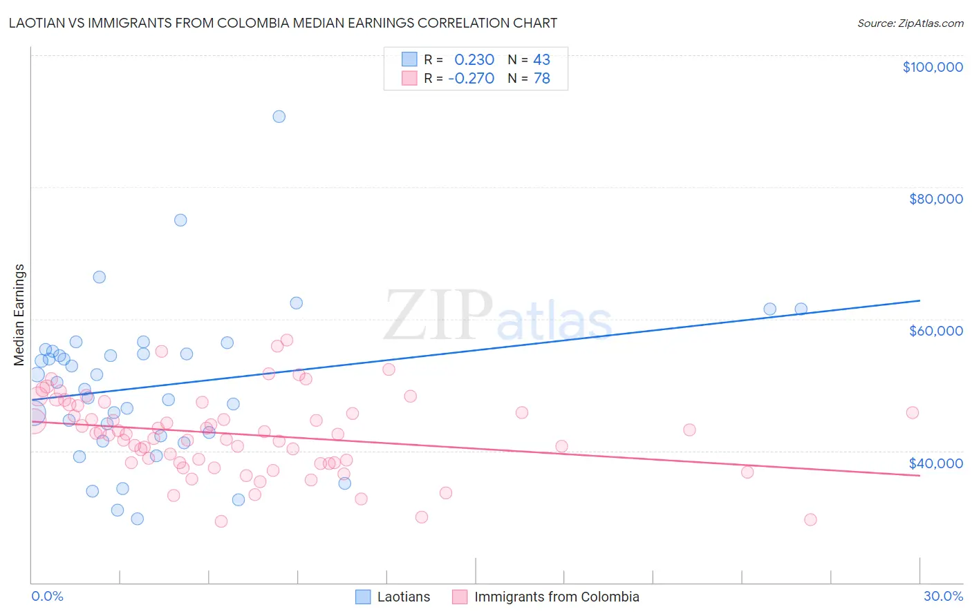 Laotian vs Immigrants from Colombia Median Earnings