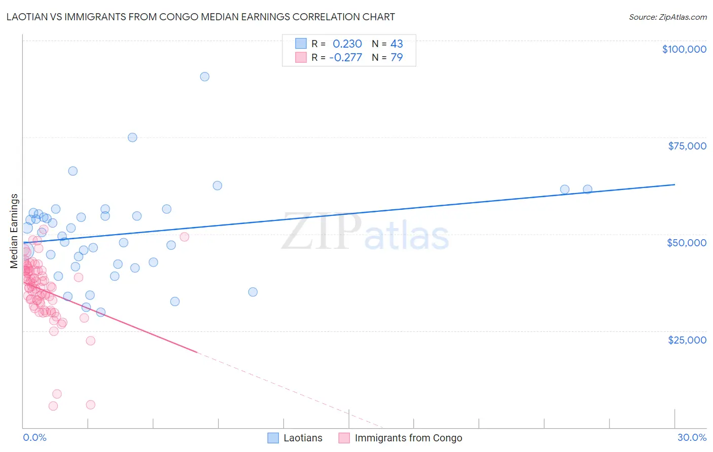 Laotian vs Immigrants from Congo Median Earnings