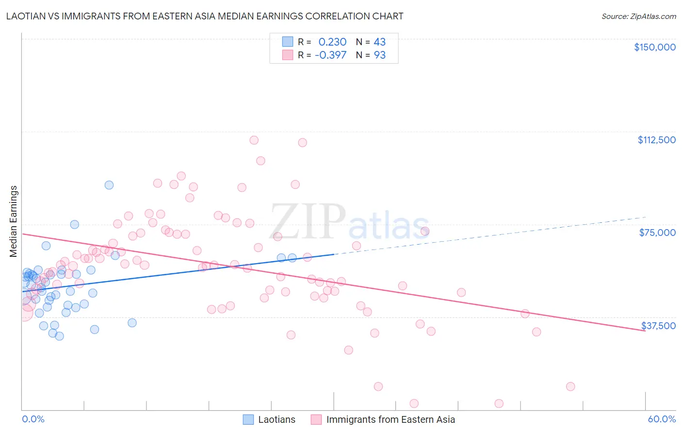Laotian vs Immigrants from Eastern Asia Median Earnings