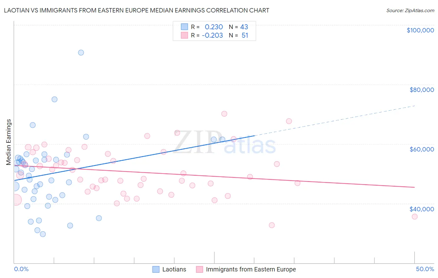 Laotian vs Immigrants from Eastern Europe Median Earnings