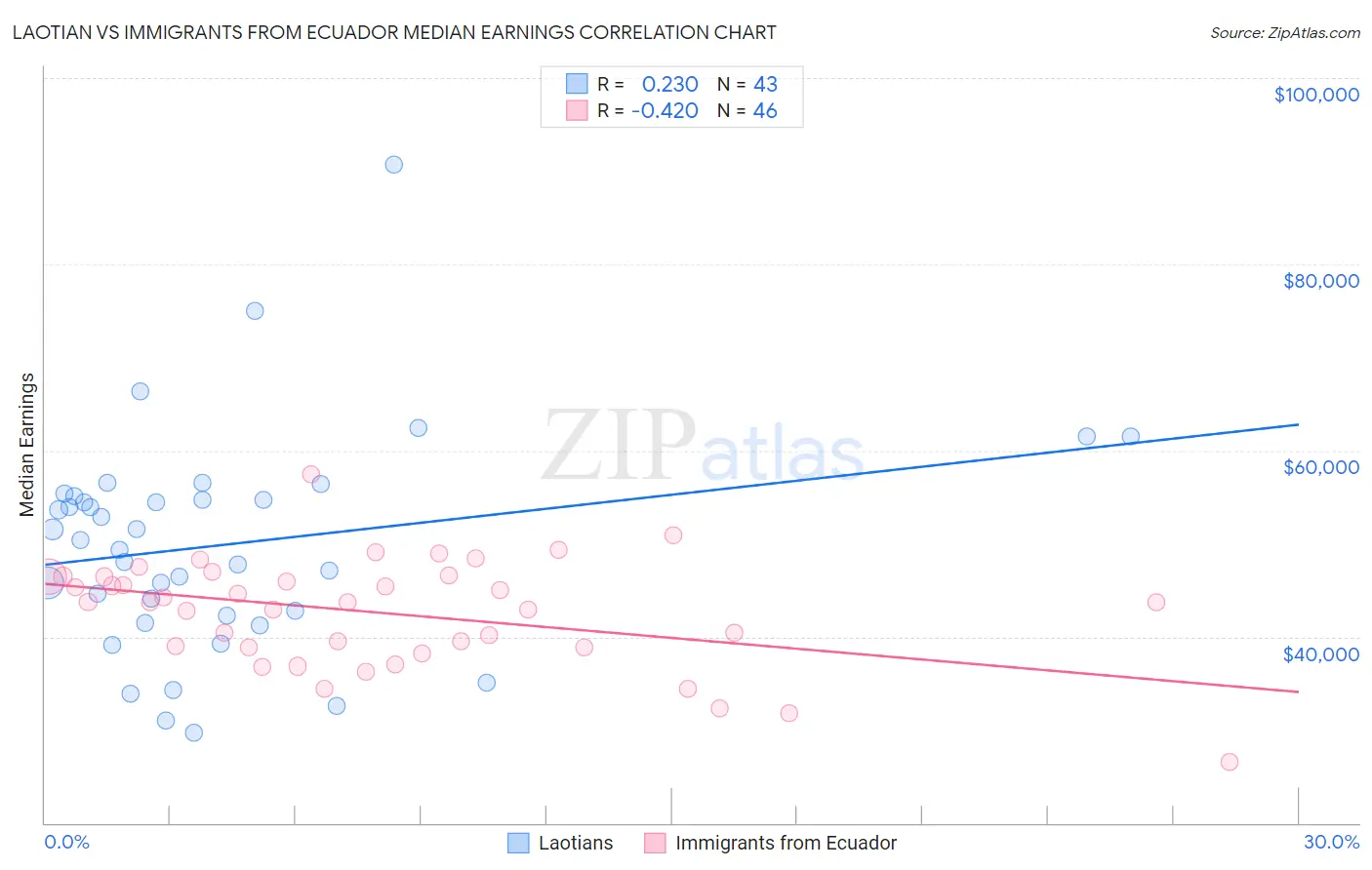 Laotian vs Immigrants from Ecuador Median Earnings
