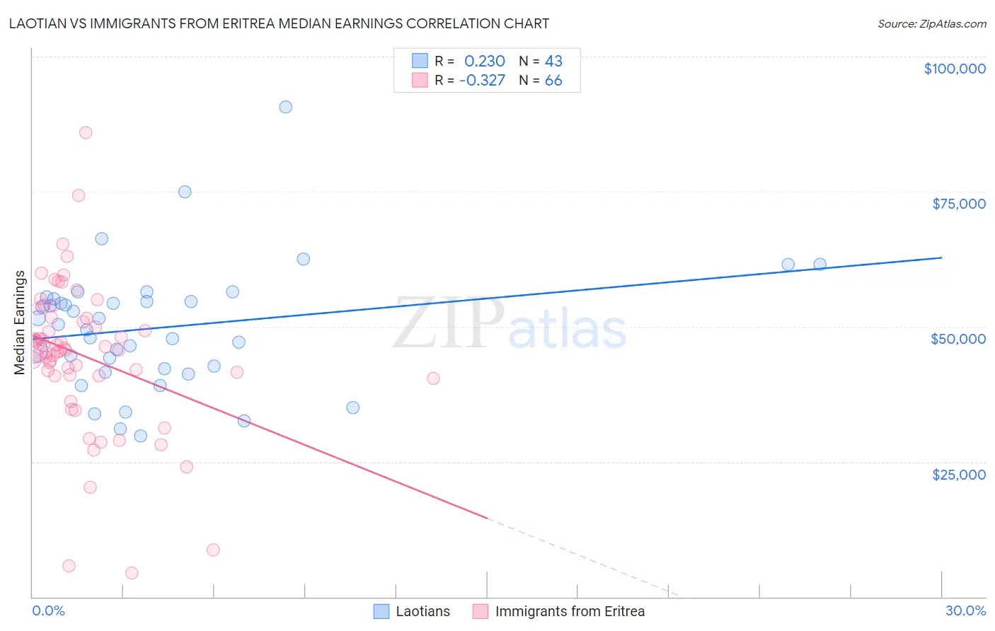 Laotian vs Immigrants from Eritrea Median Earnings