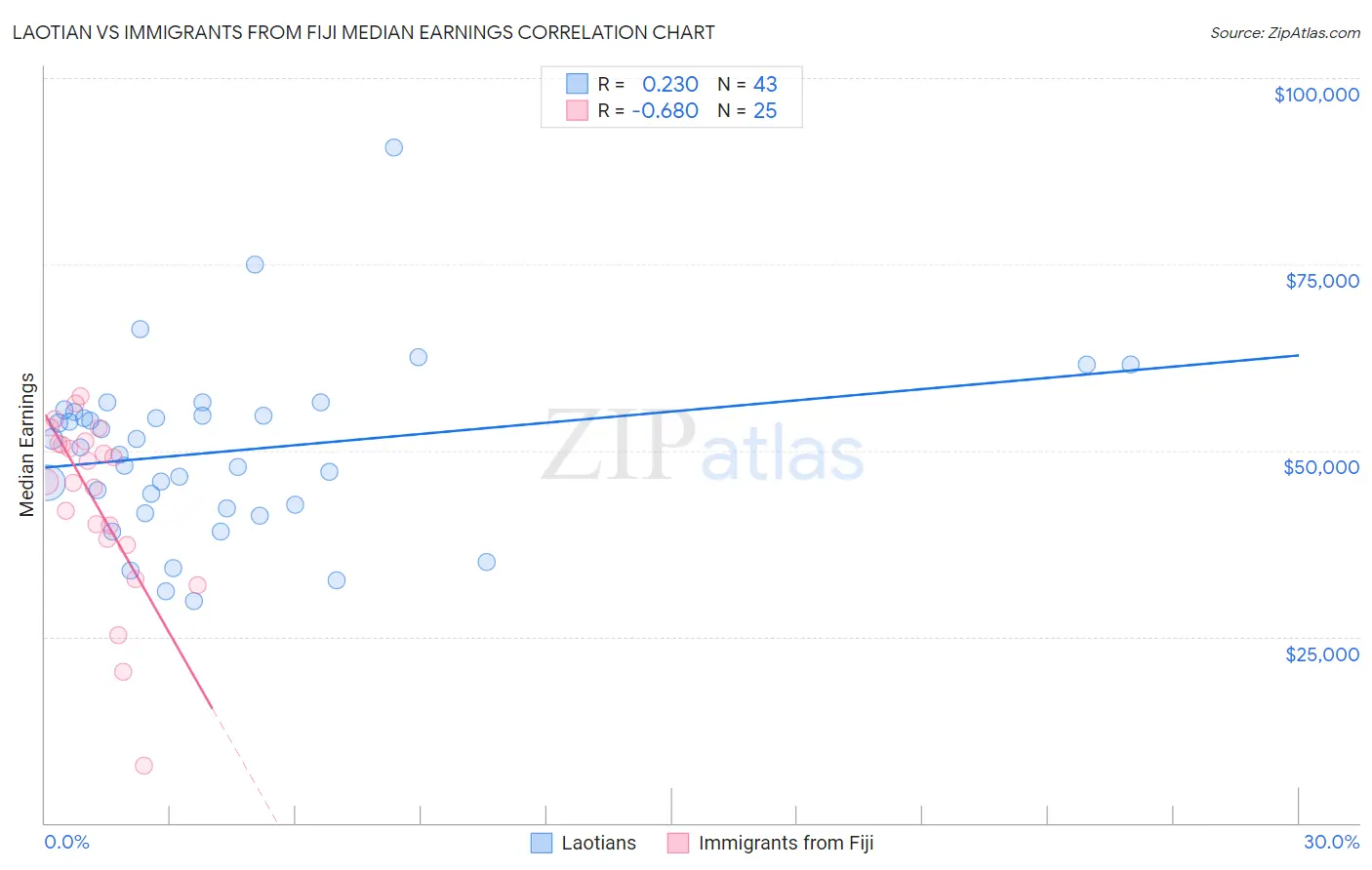 Laotian vs Immigrants from Fiji Median Earnings