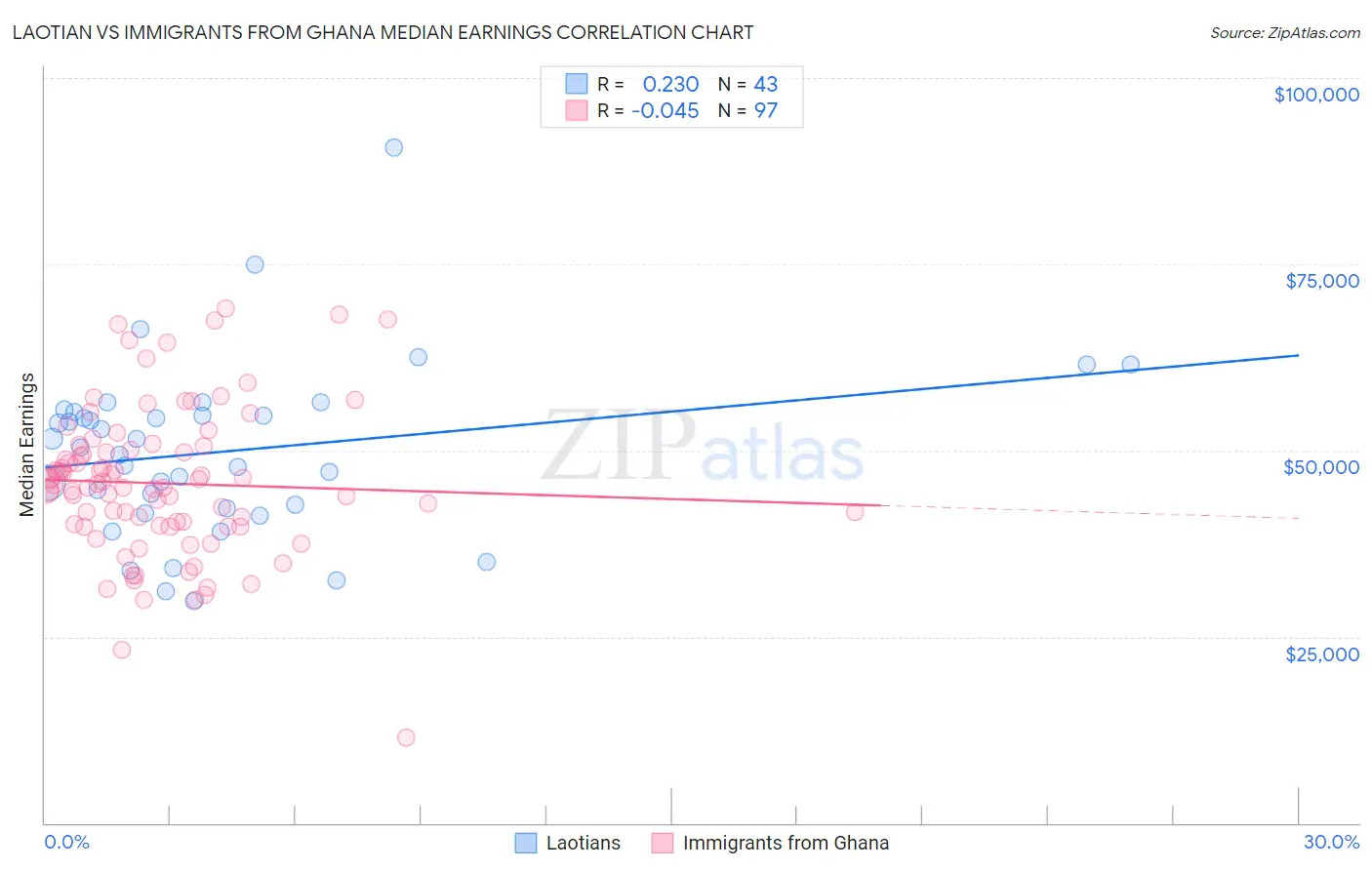 Laotian vs Immigrants from Ghana Median Earnings