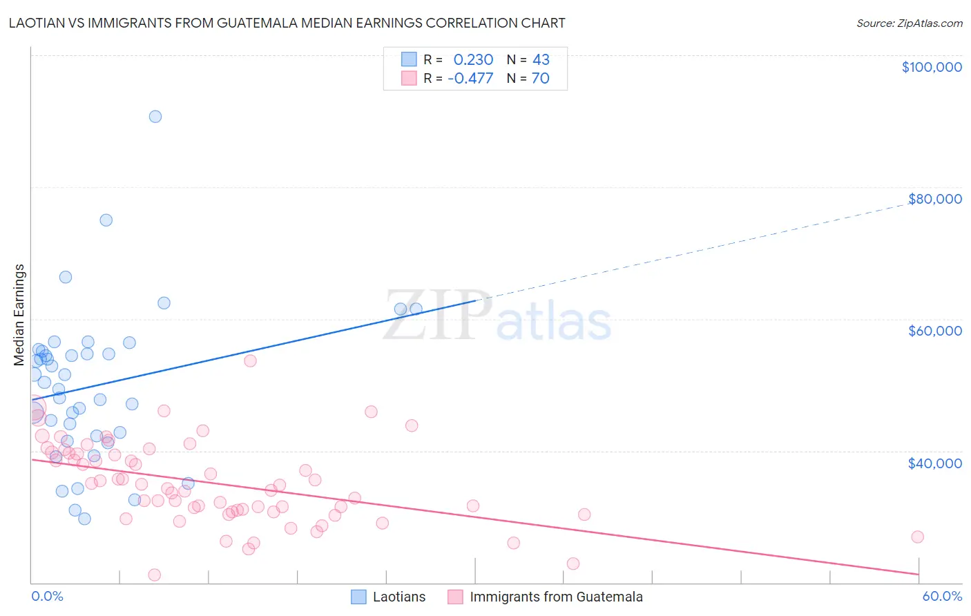 Laotian vs Immigrants from Guatemala Median Earnings
