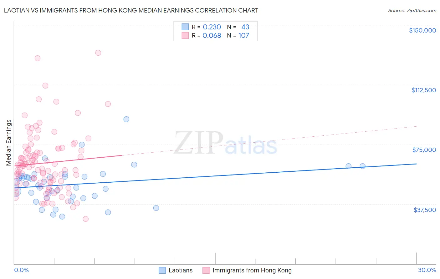 Laotian vs Immigrants from Hong Kong Median Earnings