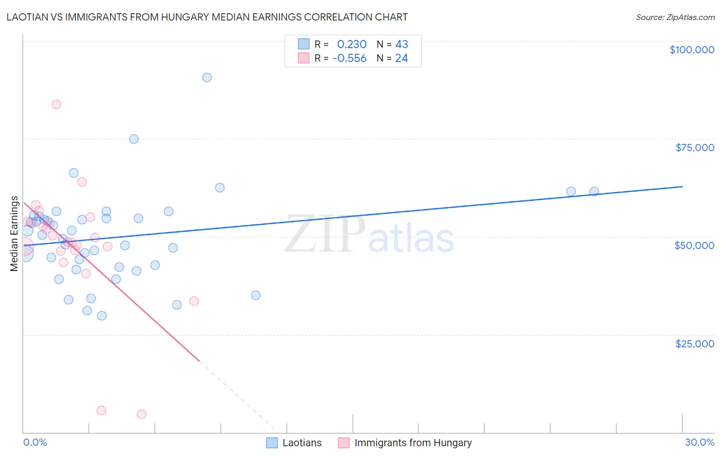Laotian vs Immigrants from Hungary Median Earnings