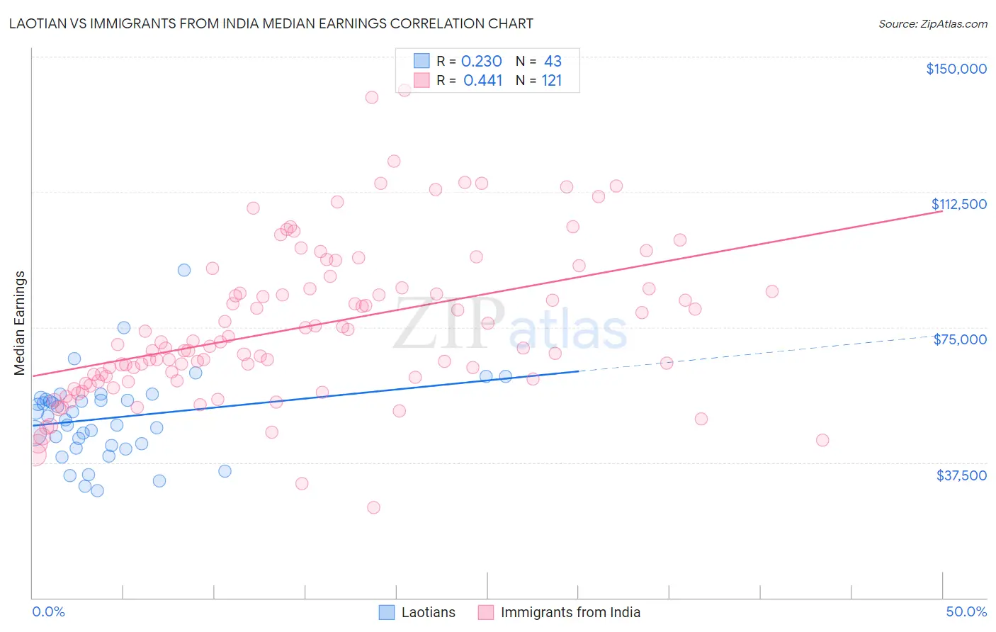 Laotian vs Immigrants from India Median Earnings