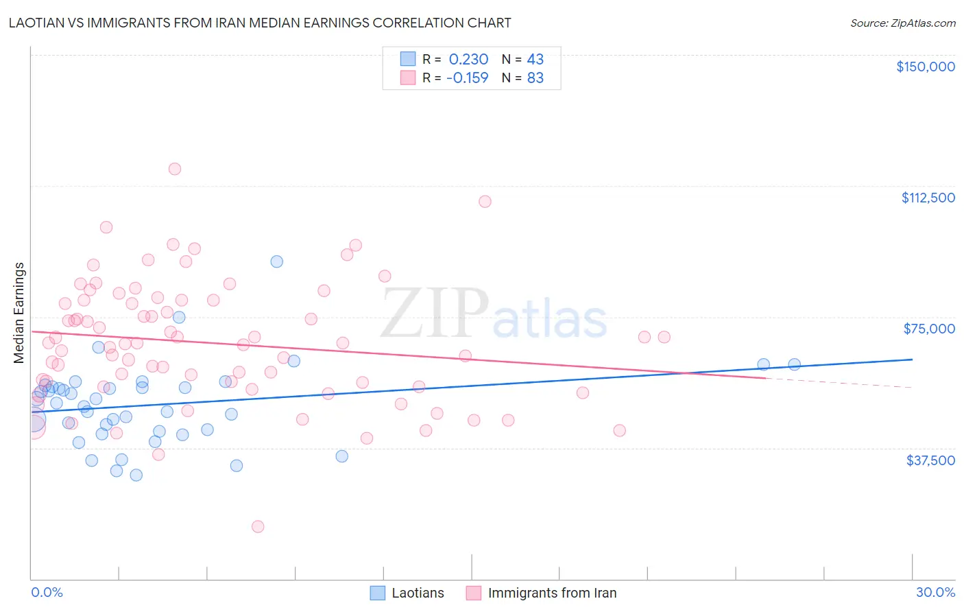 Laotian vs Immigrants from Iran Median Earnings