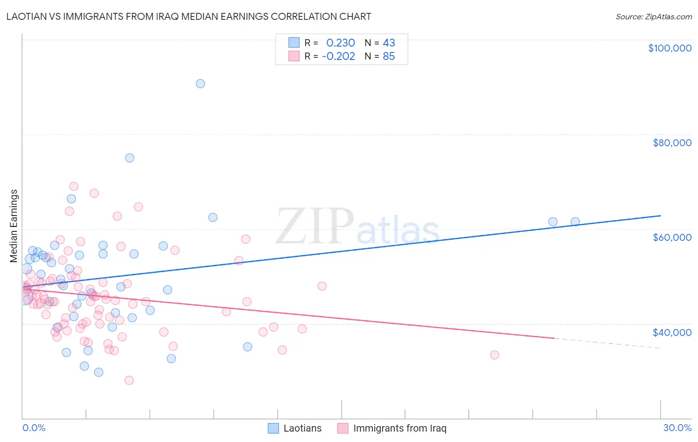 Laotian vs Immigrants from Iraq Median Earnings