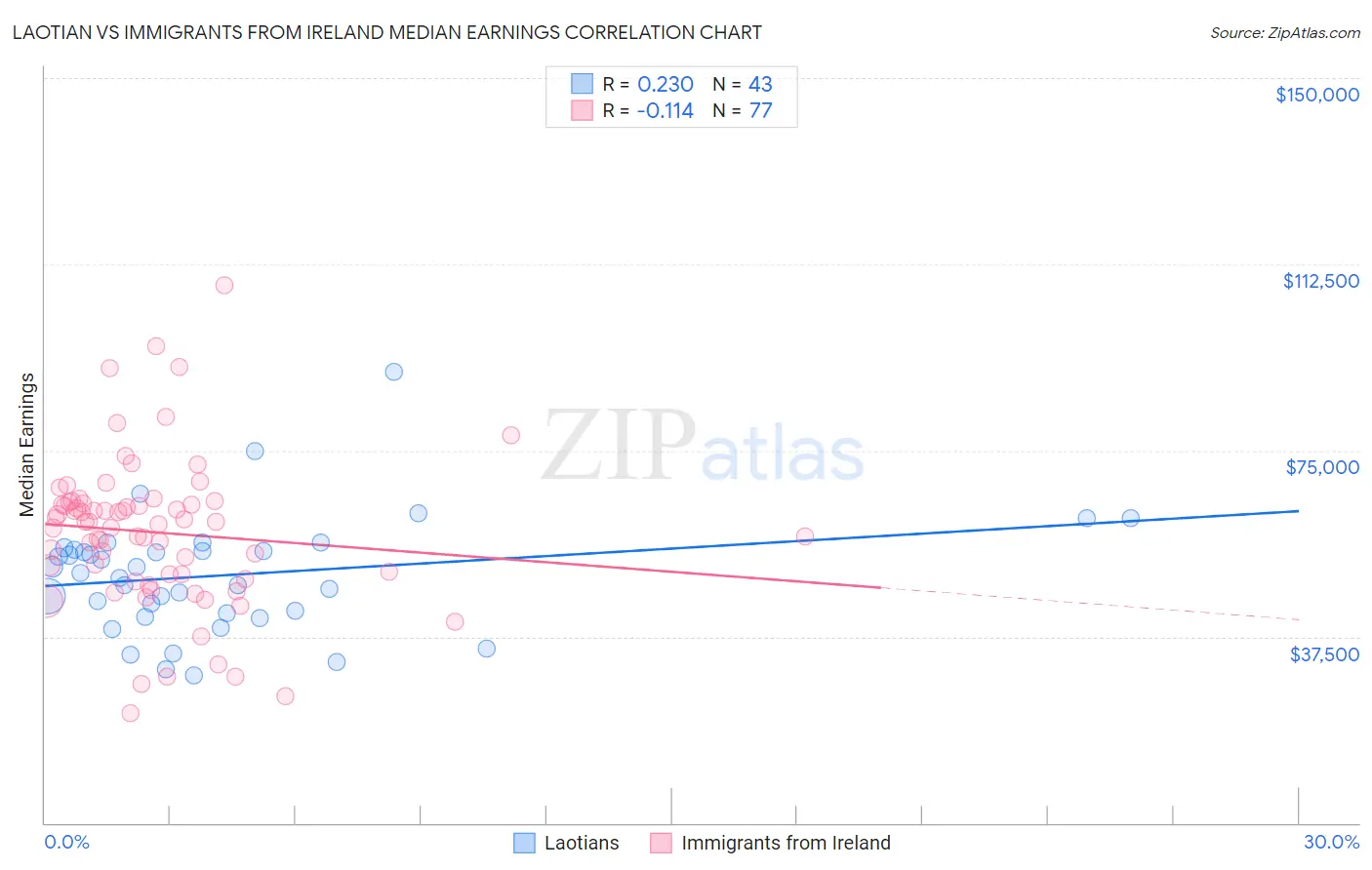 Laotian vs Immigrants from Ireland Median Earnings