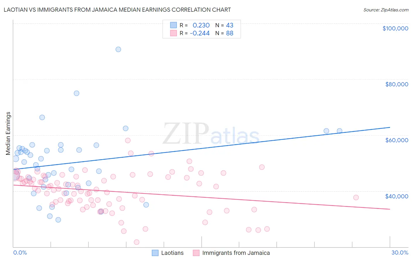 Laotian vs Immigrants from Jamaica Median Earnings