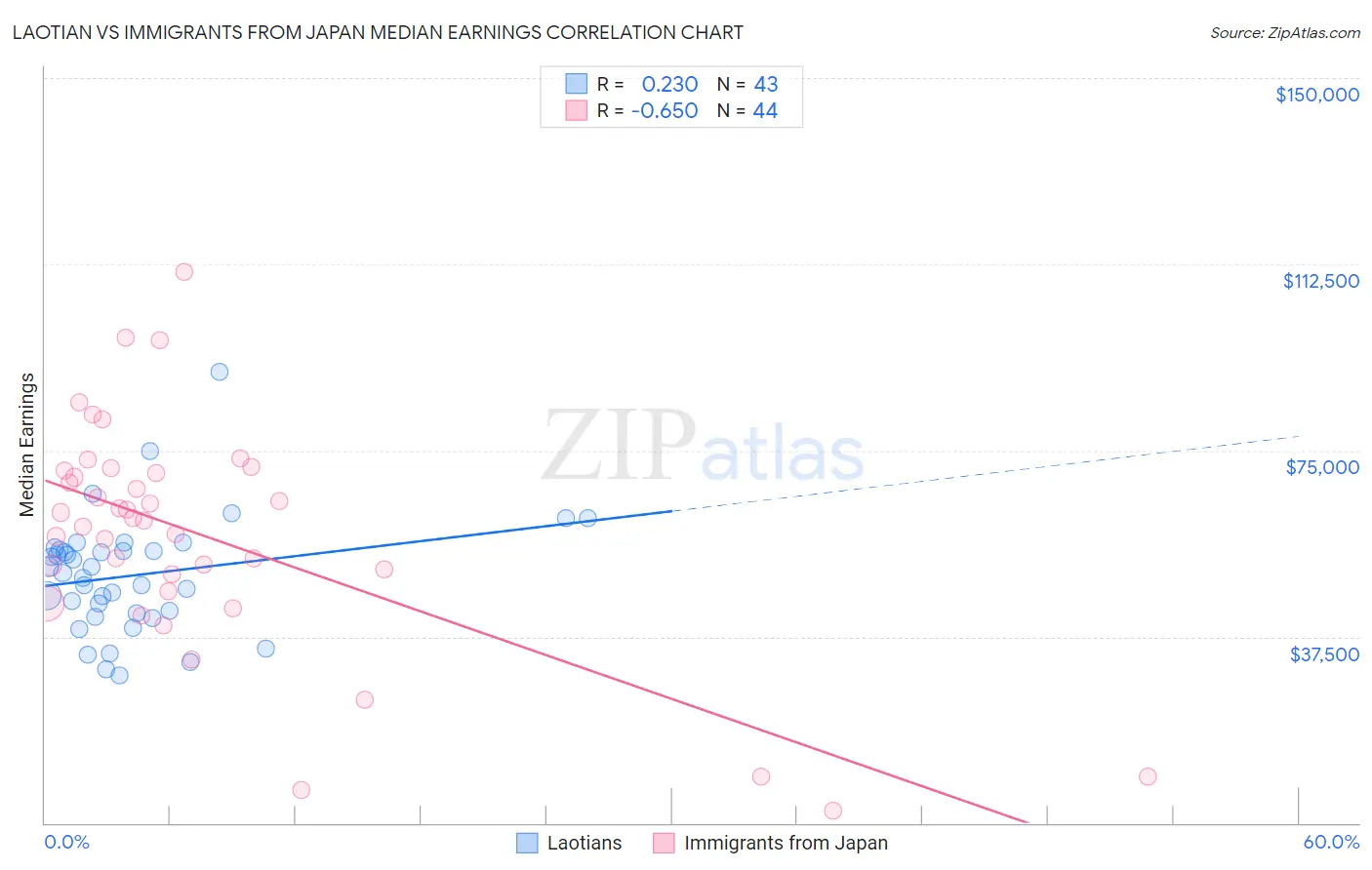 Laotian vs Immigrants from Japan Median Earnings