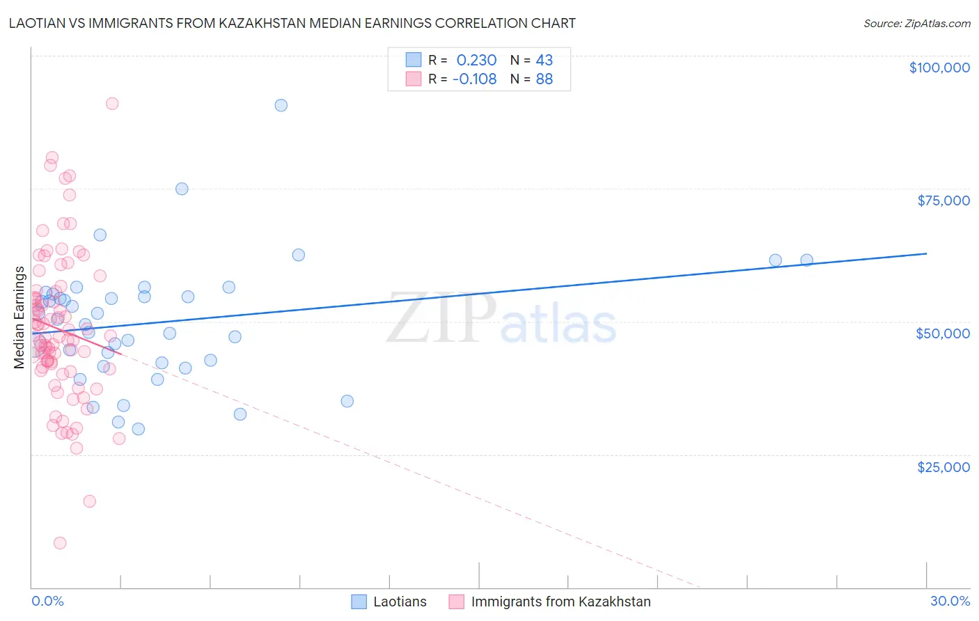 Laotian vs Immigrants from Kazakhstan Median Earnings