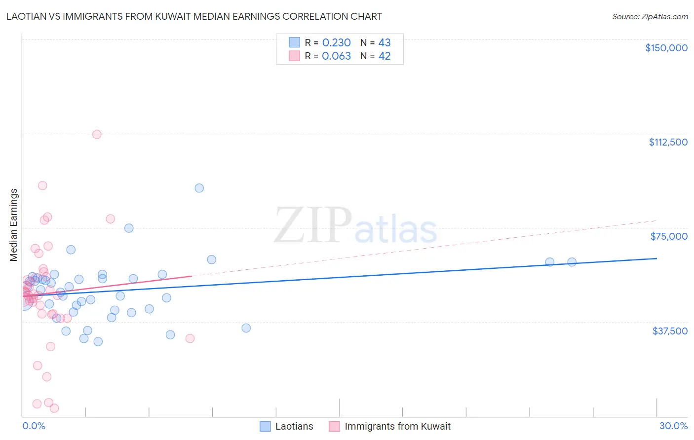 Laotian vs Immigrants from Kuwait Median Earnings