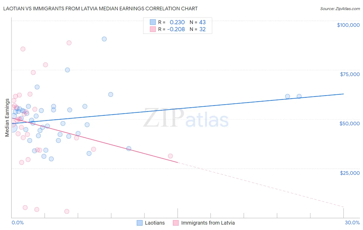 Laotian vs Immigrants from Latvia Median Earnings