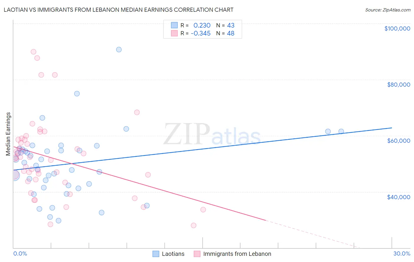 Laotian vs Immigrants from Lebanon Median Earnings