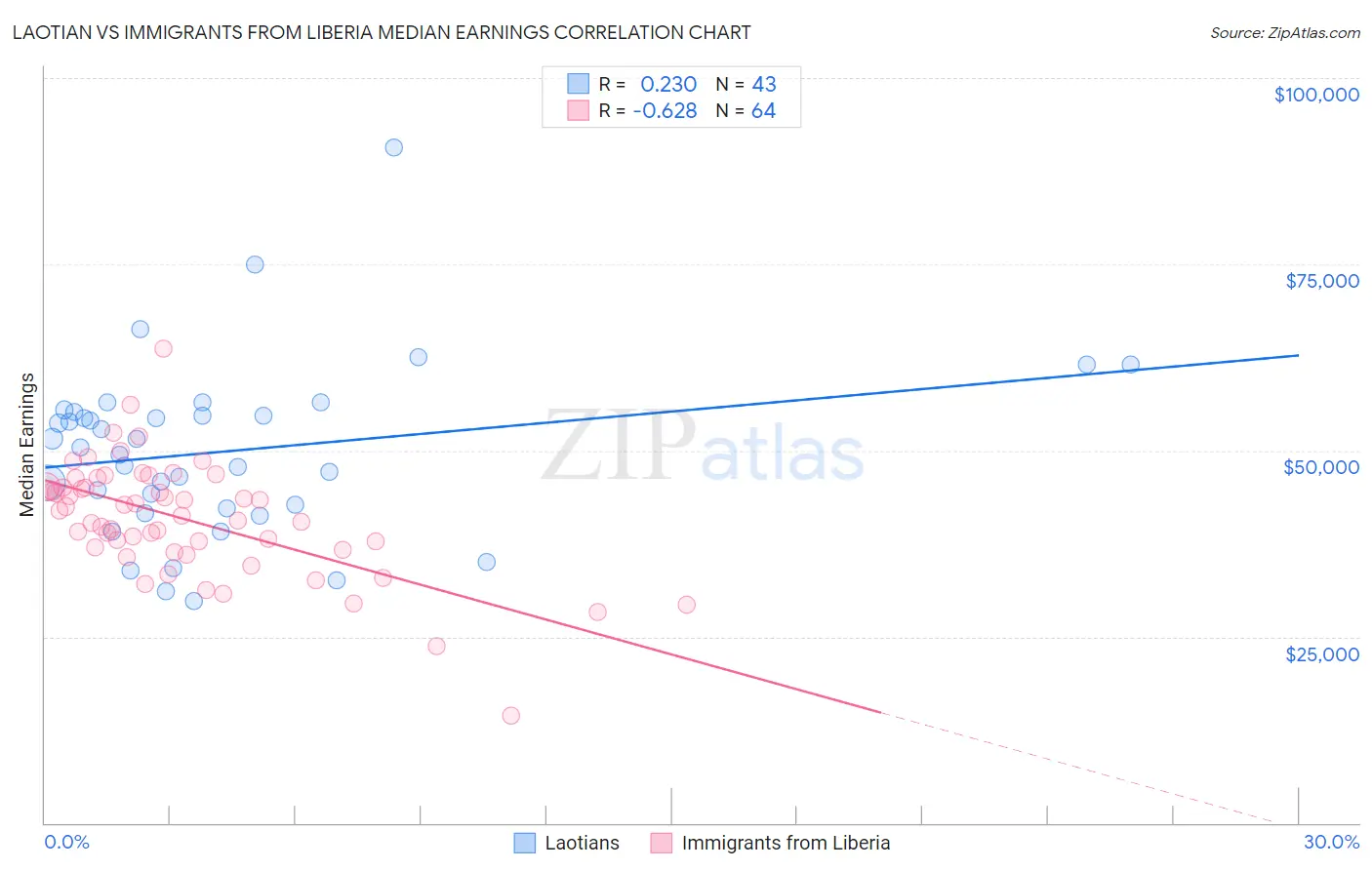 Laotian vs Immigrants from Liberia Median Earnings