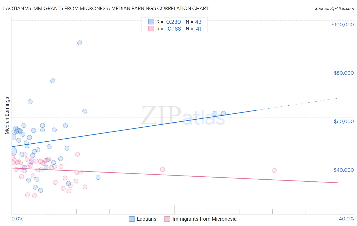Laotian vs Immigrants from Micronesia Median Earnings