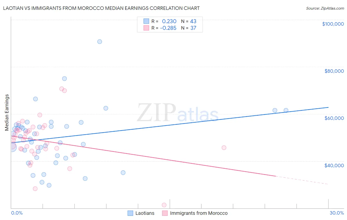 Laotian vs Immigrants from Morocco Median Earnings