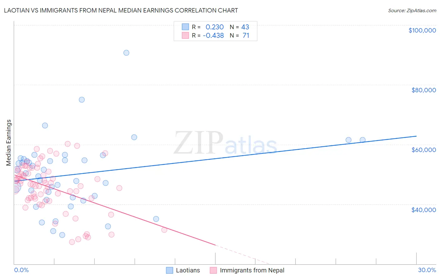 Laotian vs Immigrants from Nepal Median Earnings