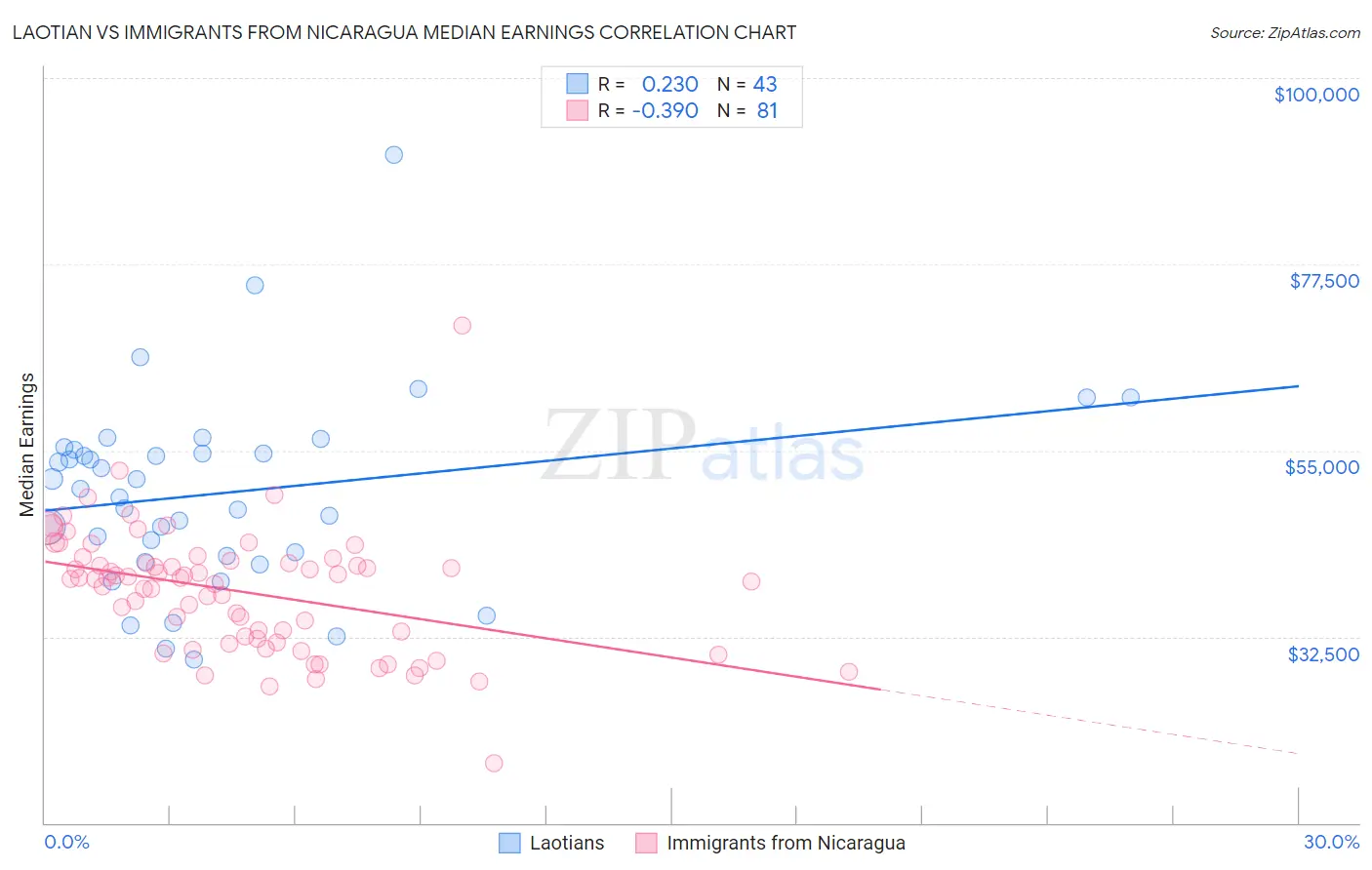 Laotian vs Immigrants from Nicaragua Median Earnings