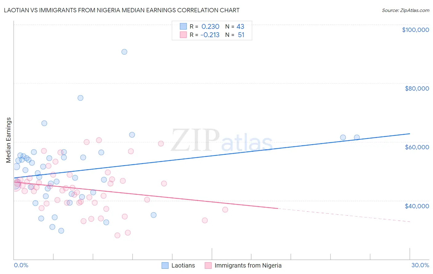 Laotian vs Immigrants from Nigeria Median Earnings