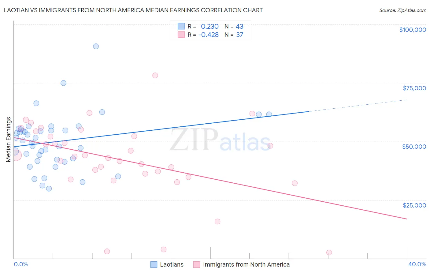 Laotian vs Immigrants from North America Median Earnings