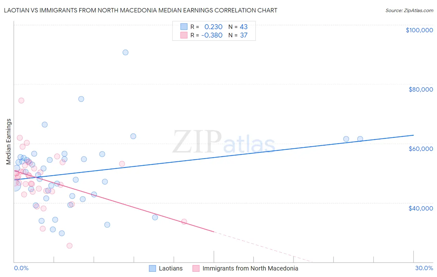 Laotian vs Immigrants from North Macedonia Median Earnings