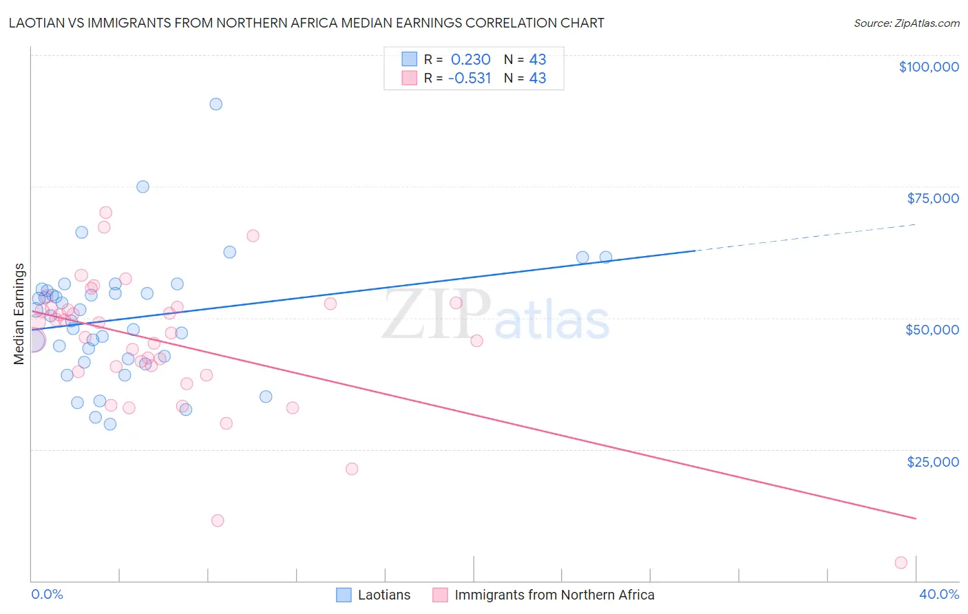 Laotian vs Immigrants from Northern Africa Median Earnings