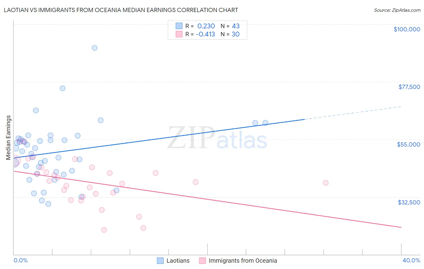 Laotian vs Immigrants from Oceania Median Earnings