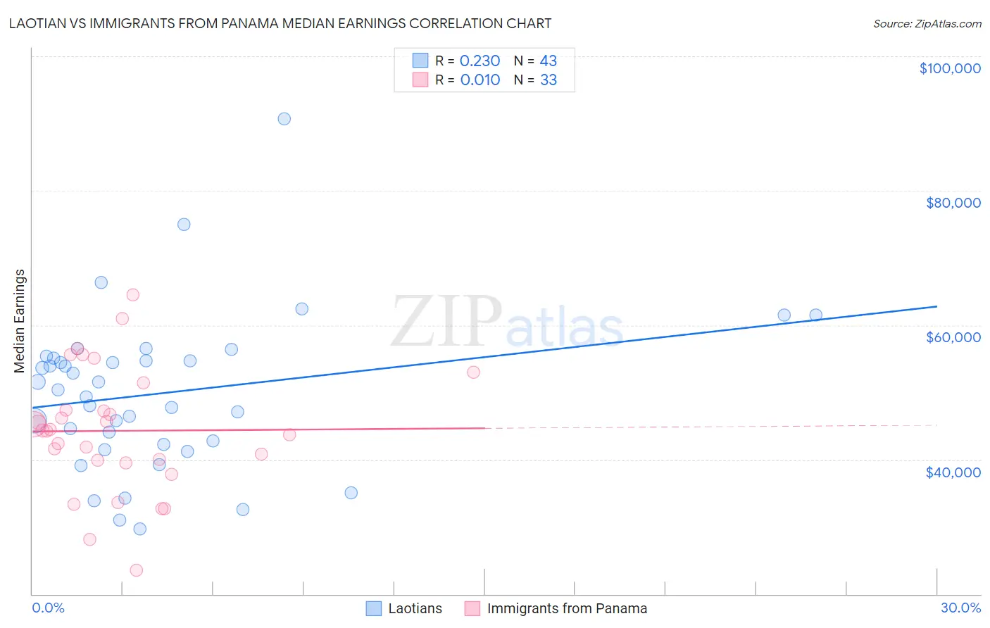 Laotian vs Immigrants from Panama Median Earnings