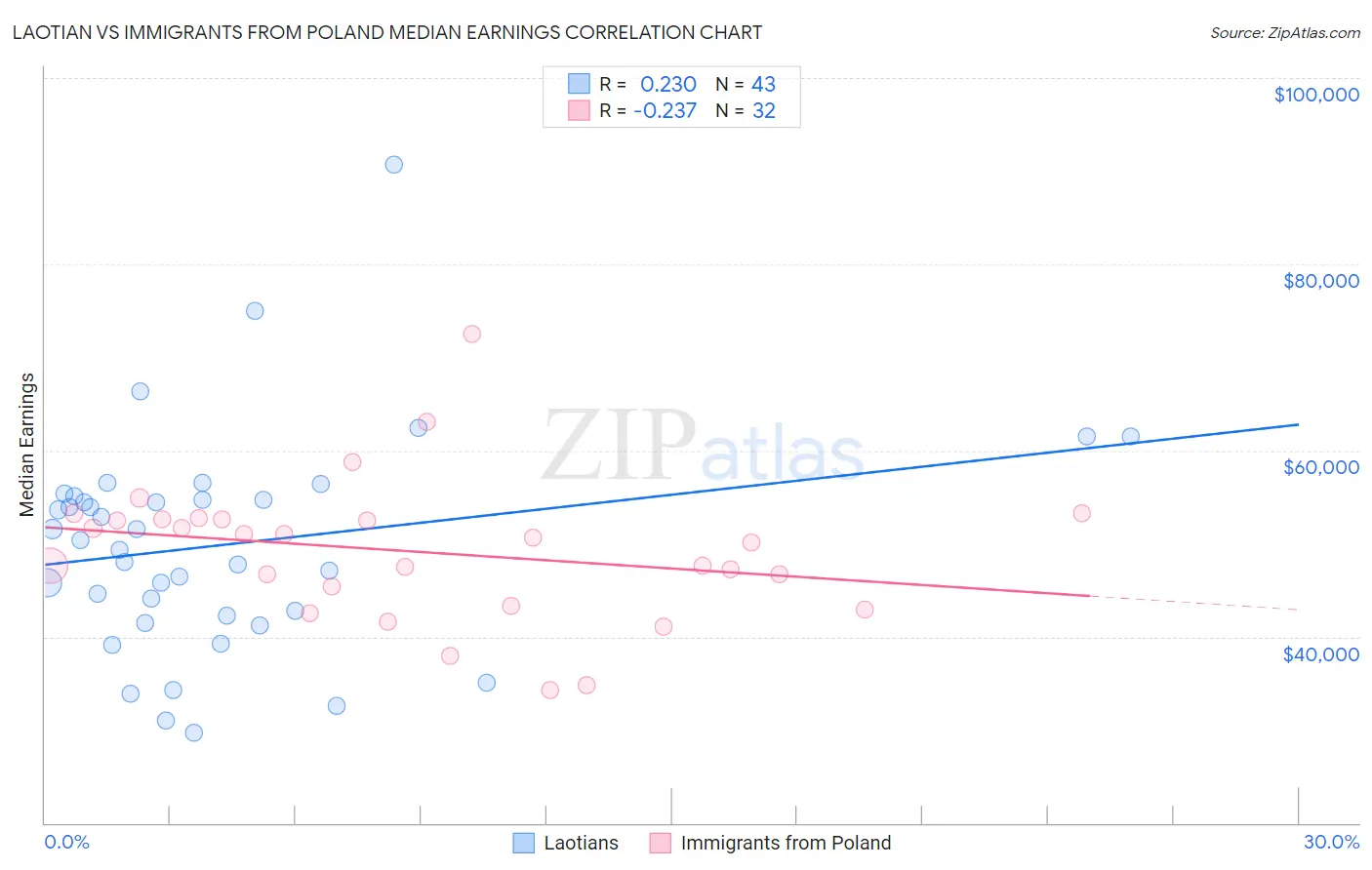 Laotian vs Immigrants from Poland Median Earnings
