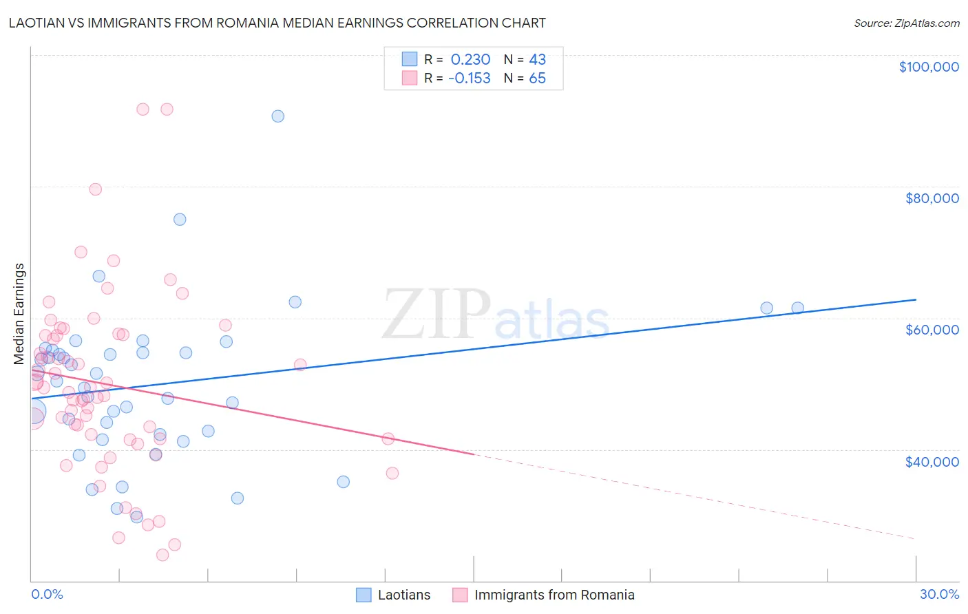 Laotian vs Immigrants from Romania Median Earnings