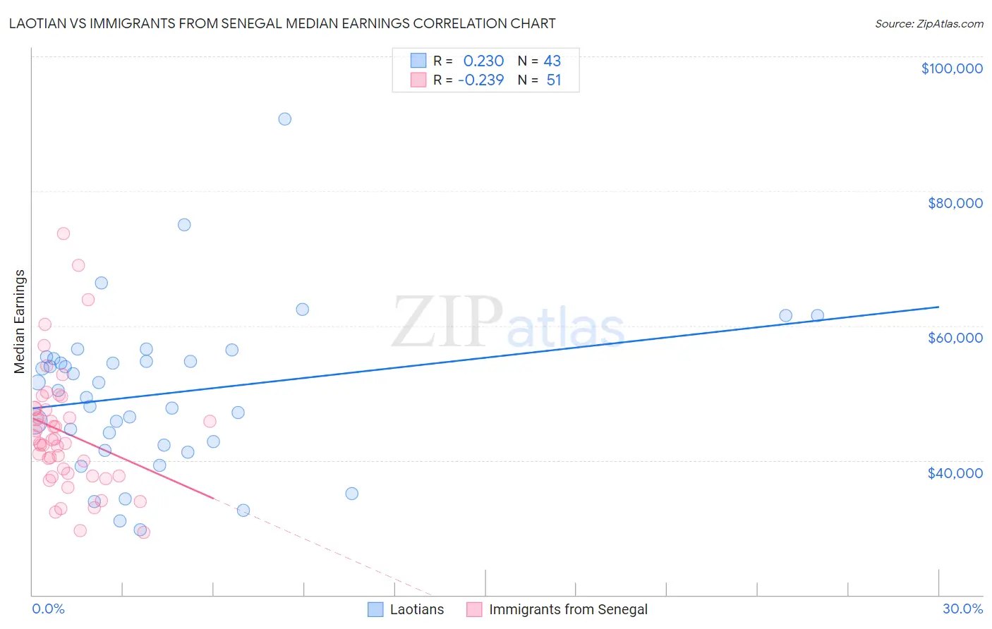 Laotian vs Immigrants from Senegal Median Earnings