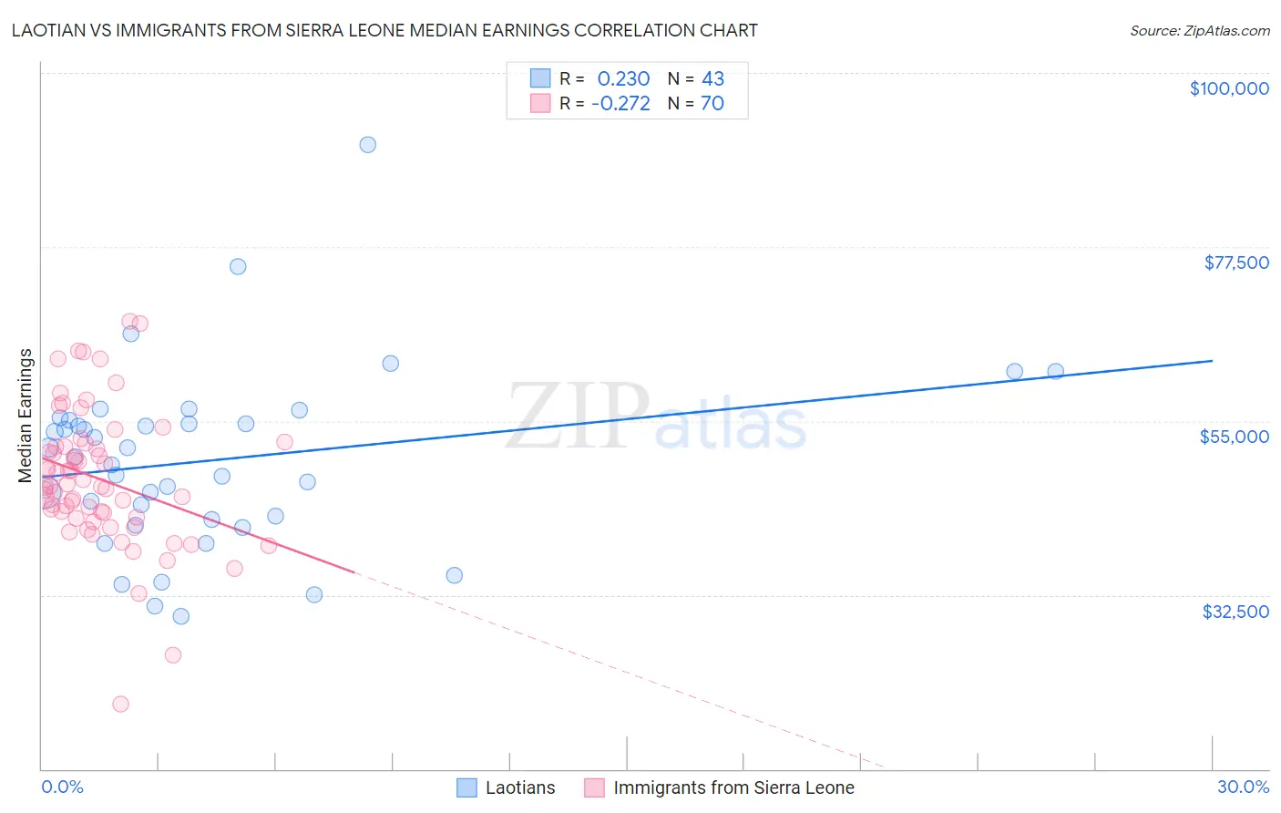 Laotian vs Immigrants from Sierra Leone Median Earnings