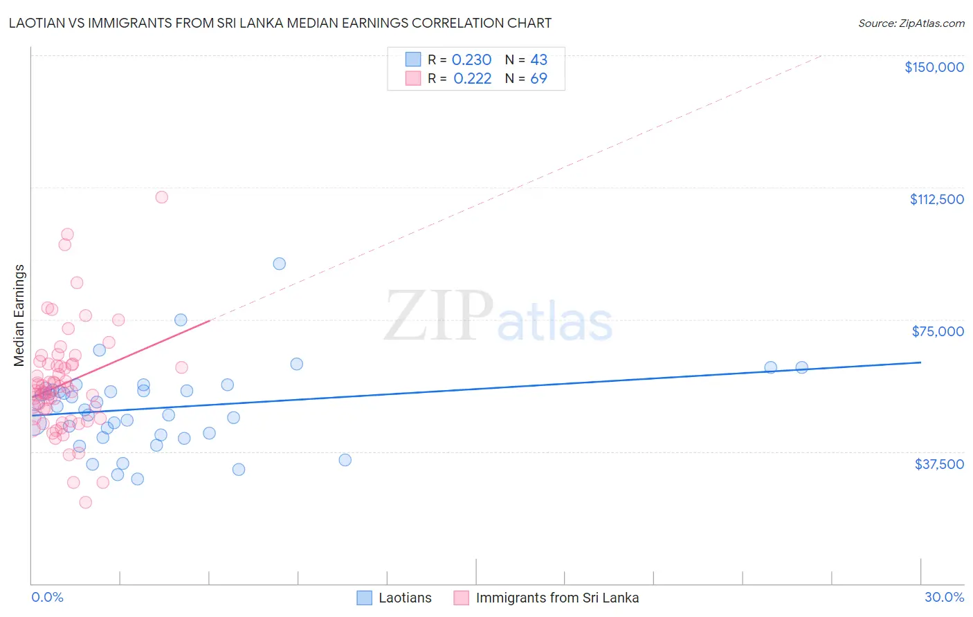 Laotian vs Immigrants from Sri Lanka Median Earnings