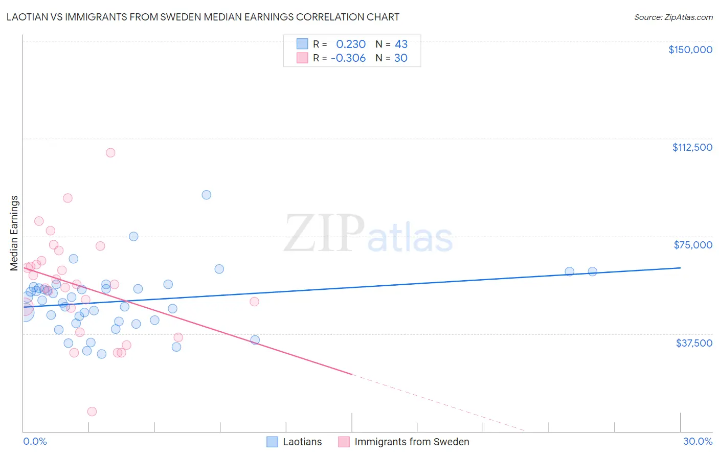 Laotian vs Immigrants from Sweden Median Earnings