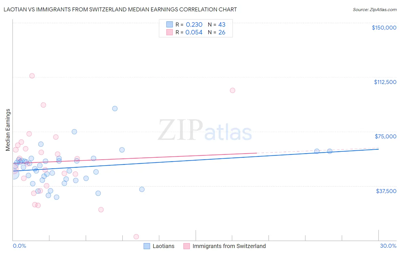 Laotian vs Immigrants from Switzerland Median Earnings
