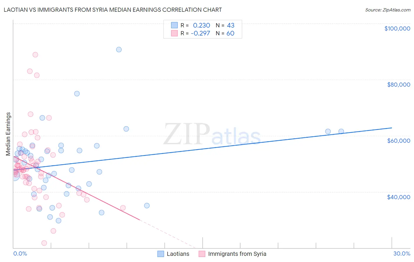Laotian vs Immigrants from Syria Median Earnings