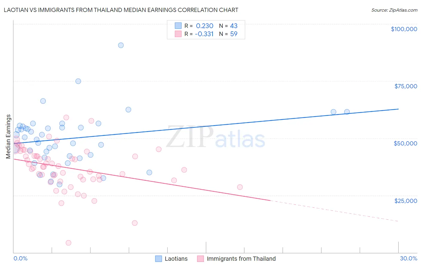 Laotian vs Immigrants from Thailand Median Earnings