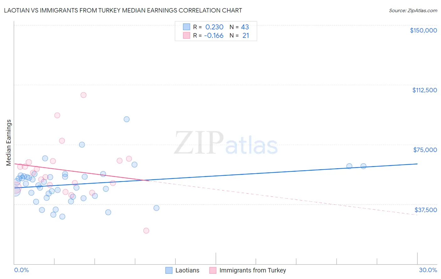 Laotian vs Immigrants from Turkey Median Earnings