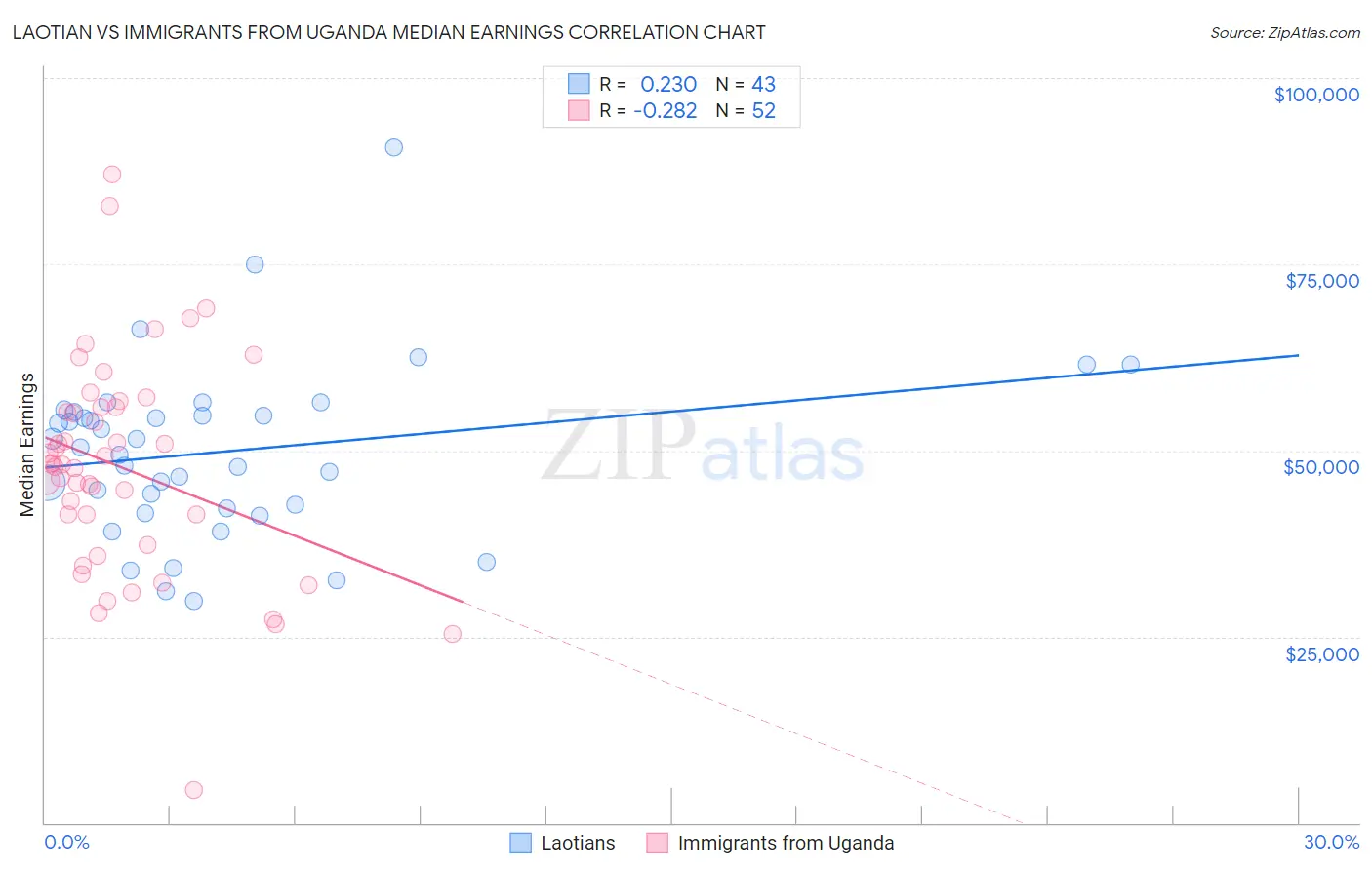 Laotian vs Immigrants from Uganda Median Earnings
