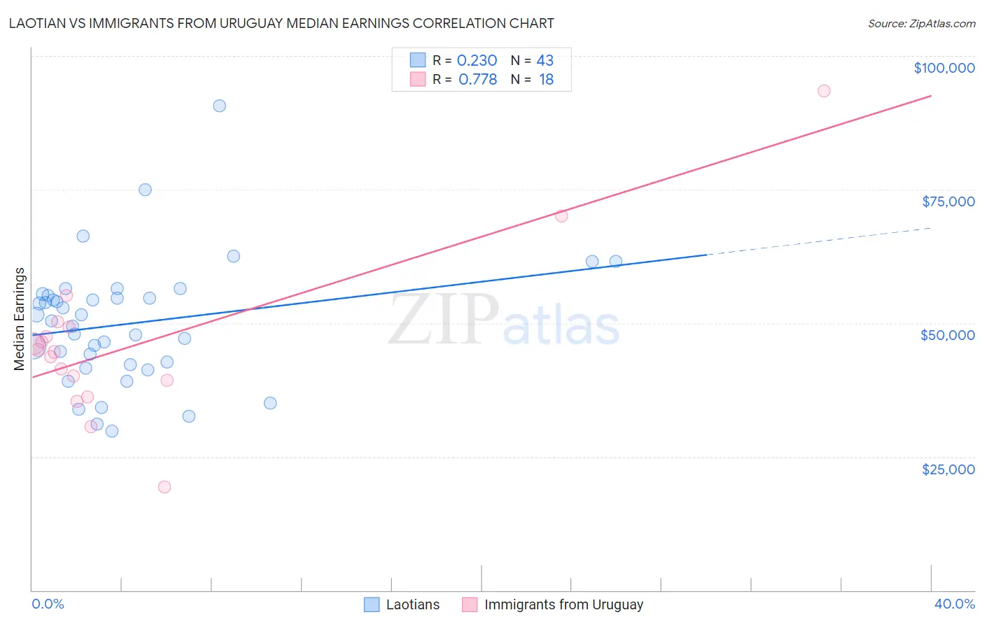 Laotian vs Immigrants from Uruguay Median Earnings