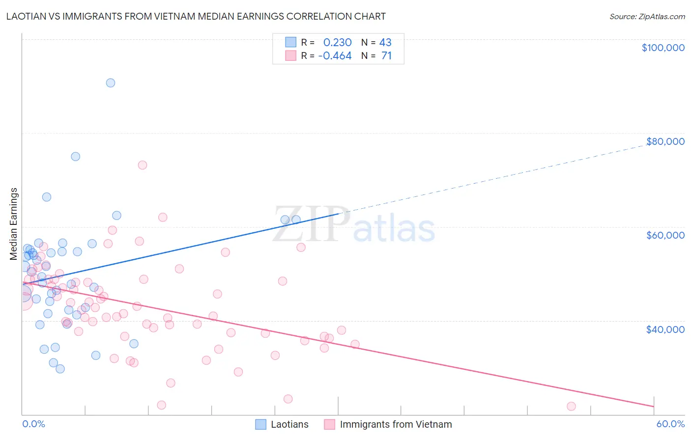 Laotian vs Immigrants from Vietnam Median Earnings