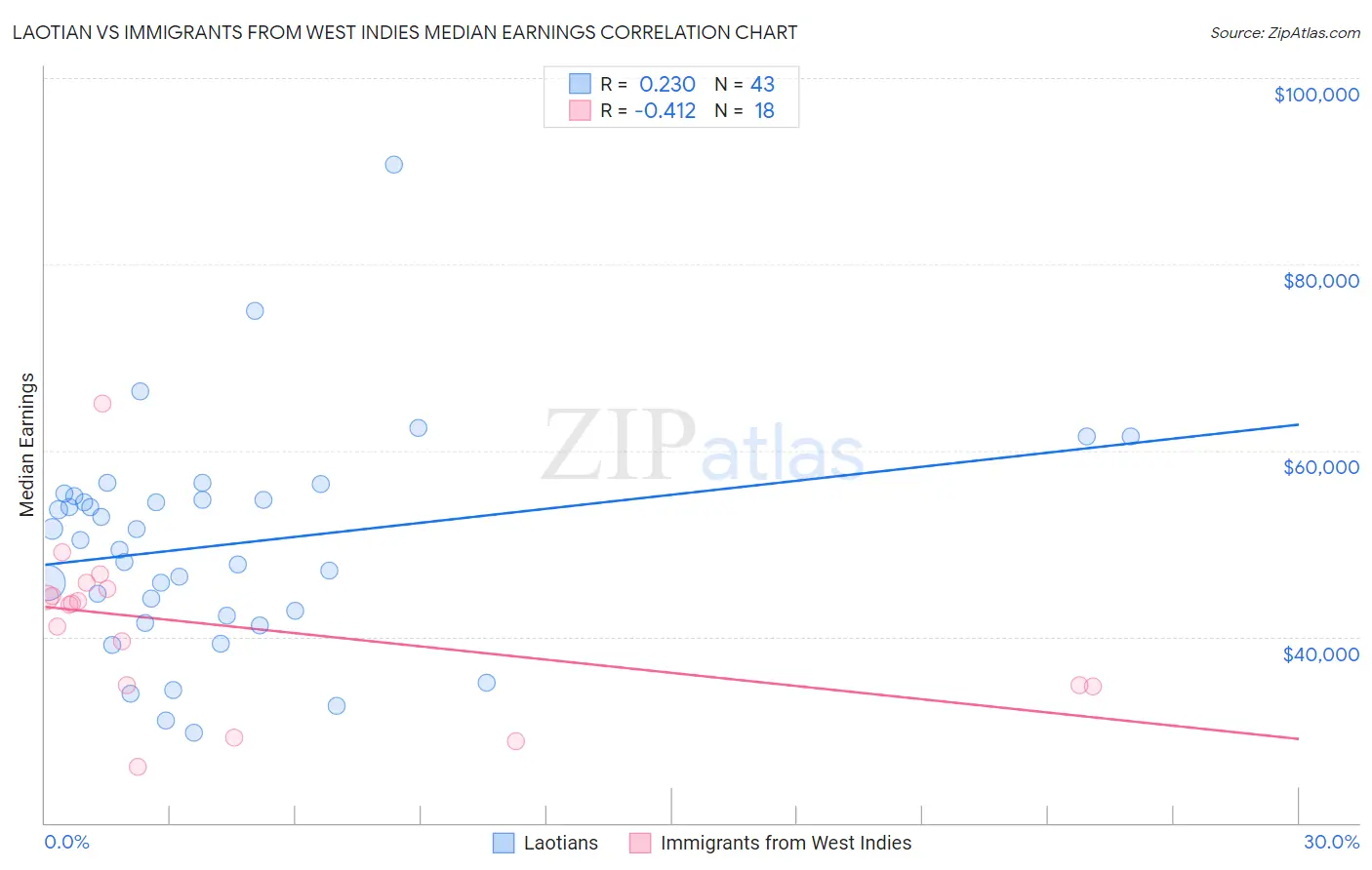 Laotian vs Immigrants from West Indies Median Earnings