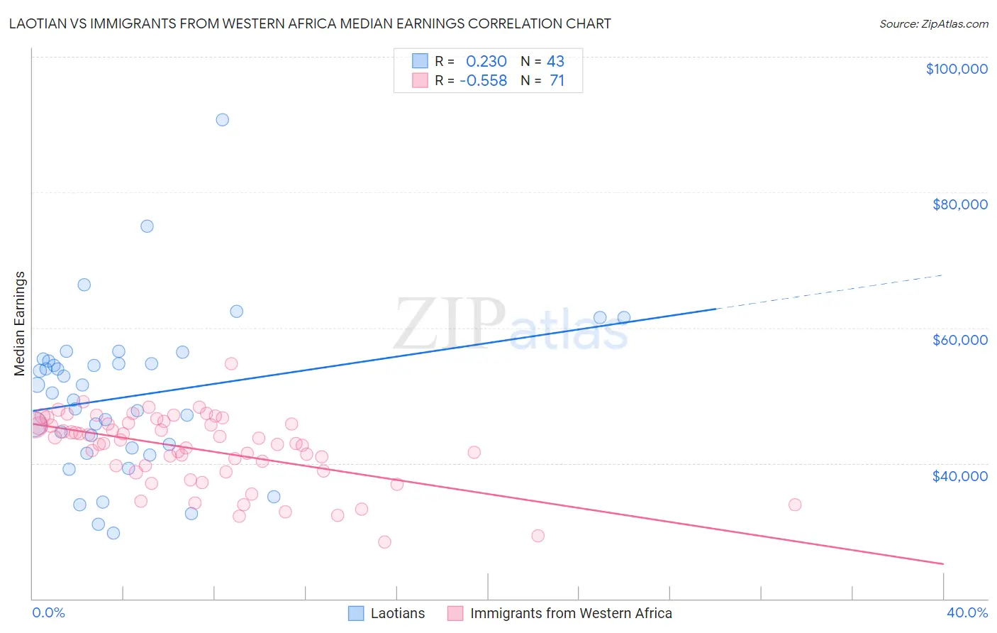 Laotian vs Immigrants from Western Africa Median Earnings