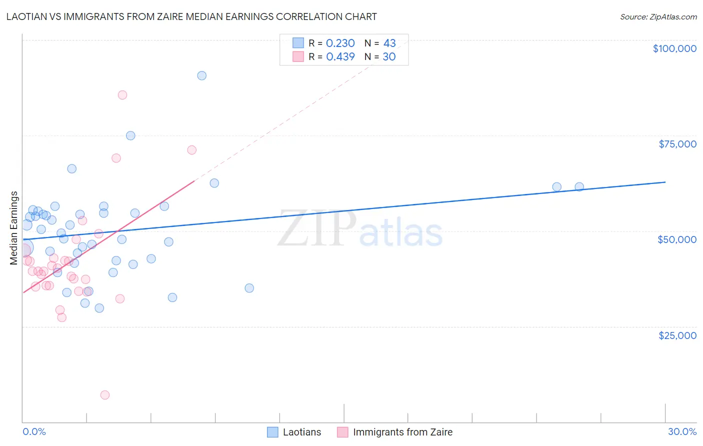 Laotian vs Immigrants from Zaire Median Earnings